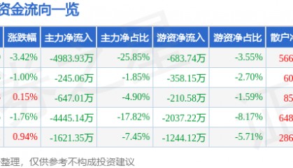股票行情快报:格力博(301260)6月13日主力资金净卖出4983.93万元