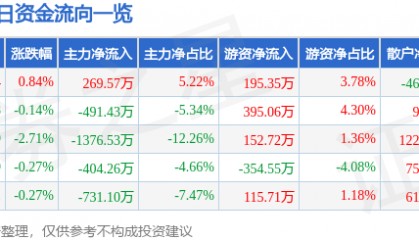 股票行情快报:中兴商业(000715)5月26日主力资金净买入269.57万元