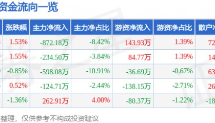 股票行情快报:司尔特(002538)4月22日主力资金净卖出872.18万元