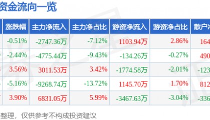 股票行情快报:新开普(300248)7月17日主力资金净卖出2747.36万元