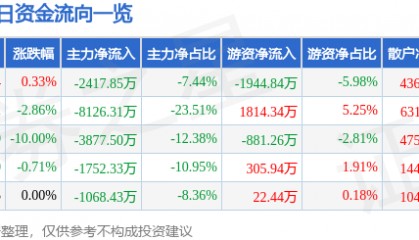 股票行情快报:杉杉股份(600884)4月9日主力资金净卖出2417.85万元