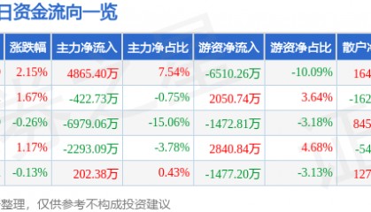 股票行情快报:中国国航(601111)9月17日主力资金净买入4865.40万元