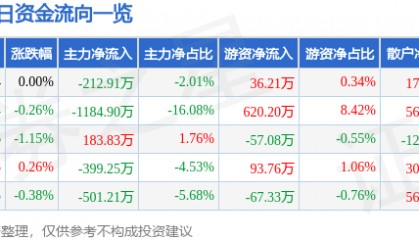股票行情快报：亚星锚链（601890）2月17日主力资金净卖出212.91万元