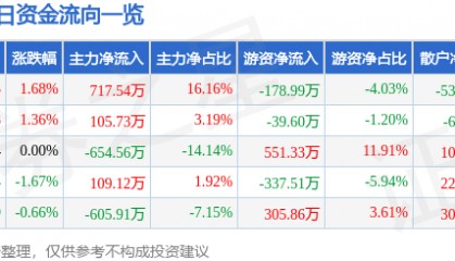 股票行情快报:顺发恒业(000631)2月6日主力资金净买入717.54万元