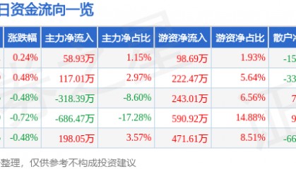 股票行情快报：恒源煤电（600971）3月7日主力资金净买入58.93万元