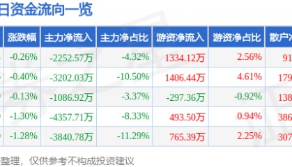 股票行情快报:中国国航(601111)7月8日主力资金净卖出2252.57万元