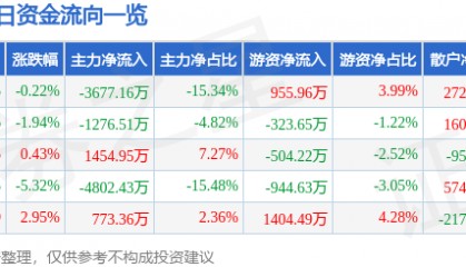 股票行情快报：康盛股份（002418）6月3日主力资金净卖出3677.16万元