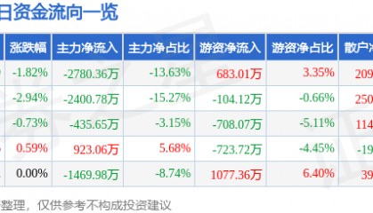 股票行情快报：紫江企业（600210）1月2日主力资金净卖出2780.36万元