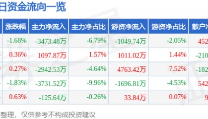 股票行情快报:宗申动力(001696)4月2日主力资金净卖出3473.48万元