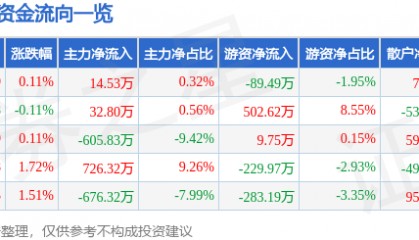 股票行情快报:陆家嘴(600663)1月17日主力资金净买入14.53万元