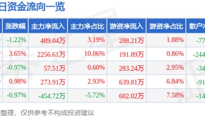 股票行情快报:宁波韵升(600366)4月24日主力资金净买入489.04万元
