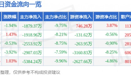 股票行情快报：常铝股份（002160）2月10日主力资金净卖出1879.37万元