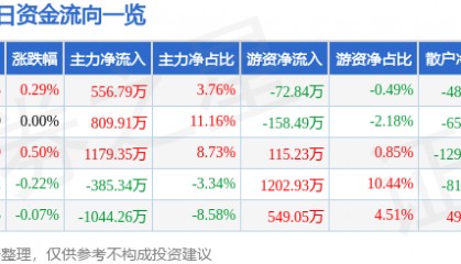 股票行情快报：中海油服（601808）3月13日主力资金净买入556.79万元