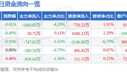 股票行情快报:中国国航(601111)9月3日主力资金净卖出1660.85万元