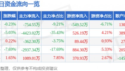 股票行情快报:综艺股份(600770)12月26日主力资金净卖出754.55万元