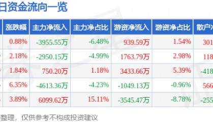 股票行情快报:完美世界(002624)5月6日主力资金净卖出3955.55万元