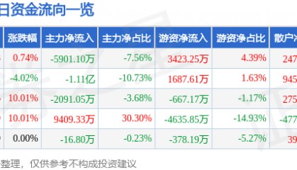 股票行情快报:金陵饭店(601007)4月21日主力资金净卖出5901.10万元