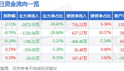 股票行情快报:云南旅游(002059)7月15日主力资金净卖出2072.33万元