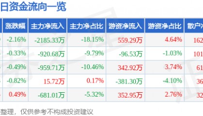 股票行情快报:ST红太阳(000525)3月24日主力资金净卖出2185.33万元