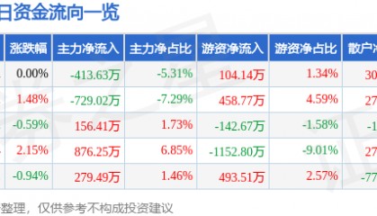 股票行情快报：老板电器（002508）3月11日主力资金净卖出413.63万元