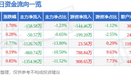 股票行情快报:珠江啤酒(002461)8月29日主力资金净卖出158.58万元