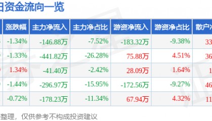 股票行情快报:*ST熊猫(600599)9月18日主力资金净卖出146.88万元