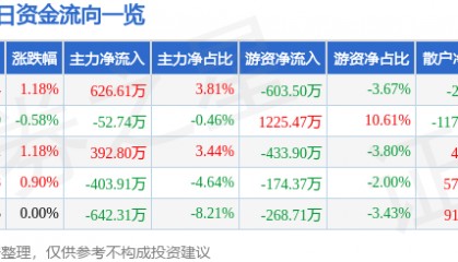 股票行情快报:华纺股份(600448)8月8日主力资金净买入626.61万元