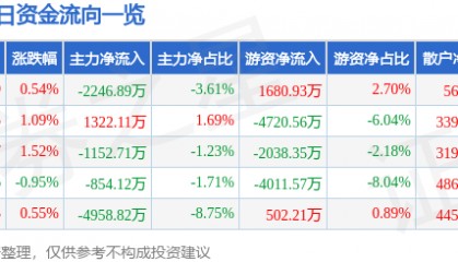 股票行情快报:中国国航(601111)8月19日主力资金净卖出2246.89万元