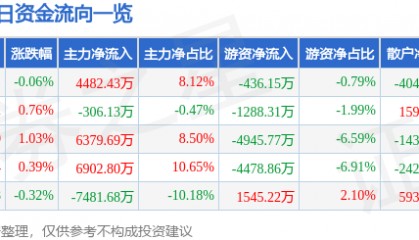 股票行情快报:华泰证券(601688)4月22日主力资金净买入4482.43万元