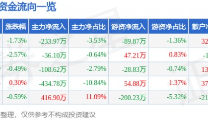 股票行情快报:陆家嘴(600663)1月2日主力资金净卖出233.97万元