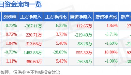 股票行情快报:文峰股份(601010)6月26日主力资金净卖出387.11万元