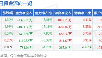股票行情快报:双鹭药业(002038)8月28日主力资金净卖出1375.78万元