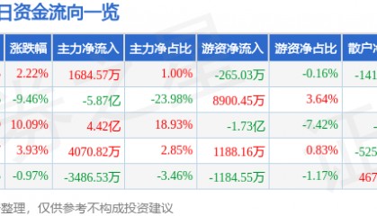 股票行情快报:东方集团(600811)12月5日主力资金净买入1684.57万元