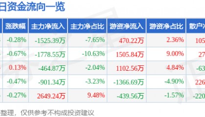 股票行情快报:顺络电子(002138)3月31日主力资金净卖出1525.39万元