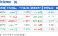 股票行情快报：东方电子（000682）6月16日主力资金净卖出369.64万元
