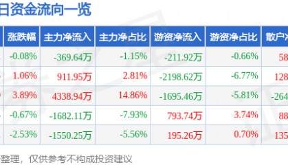 股票行情快报：东方电子（000682）6月16日主力资金净卖出369.64万元