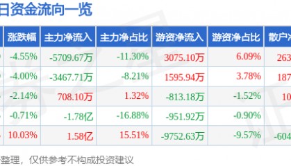 股票行情快报：东方电子（000682）6月26日主力资金净卖出5709.67万元
