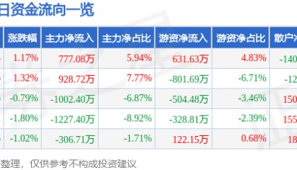 股票行情快报:双鹭药业(002038)9月8日主力资金净买入777.08万元