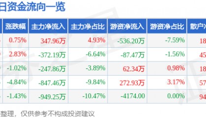 股票行情快报:综艺股份(600770)1月8日主力资金净买入347.96万元