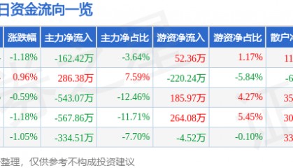 股票行情快报：龙头股份（600630）3月17日主力资金净卖出162.42万元
