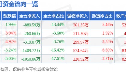 *ST仁东(002647)4月14日主力资金净卖出889.59万元