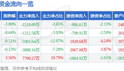 股票行情快报:新开普(300248)8月27日主力资金净卖出1519.09万元