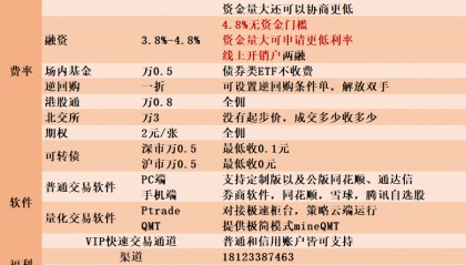 杭州地区港股通交易手续费最低可以做到多少呢?