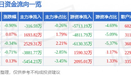 股票行情快报:格力电器(000651)6月19日主力资金净卖出316.59万元