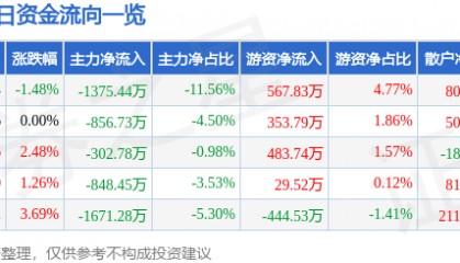 股票行情快报:万业企业(600641)4月15日主力资金净卖出1375.44万元