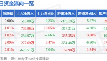 股票行情快报:金陵饭店(601007)4月15日主力资金净卖出16.80万元