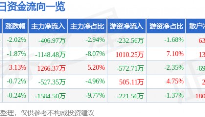 股票行情快报:宁波韵升(600366)3月28日主力资金净卖出406.97万元
