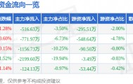 股票行情快报：龙溪股份（600592）4月20日主力资金净卖出516.63万元