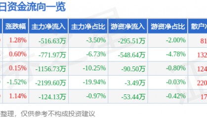股票行情快报：龙溪股份（600592）4月20日主力资金净卖出516.63万元