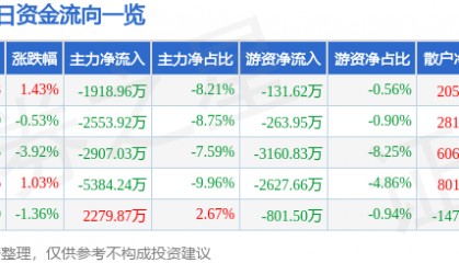 股票行情快报：常铝股份（002160）2月9日主力资金净卖出1918.96万元